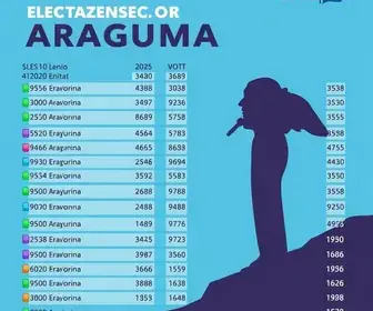 Resultado das eleições 2026 em Araguaína (TO): votação para presidente na Escola de Tempo Integral Jardenir Jorge Frederico, na 1ª zona eleitoral
